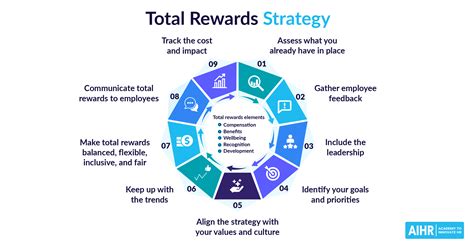 Total Rewards .